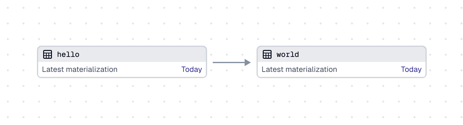 Asset lineage graph in the Dagster UI